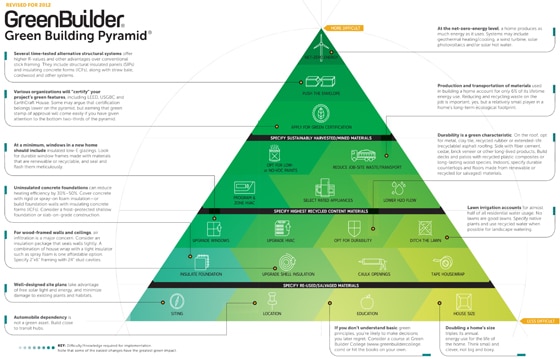 Green building pyramid