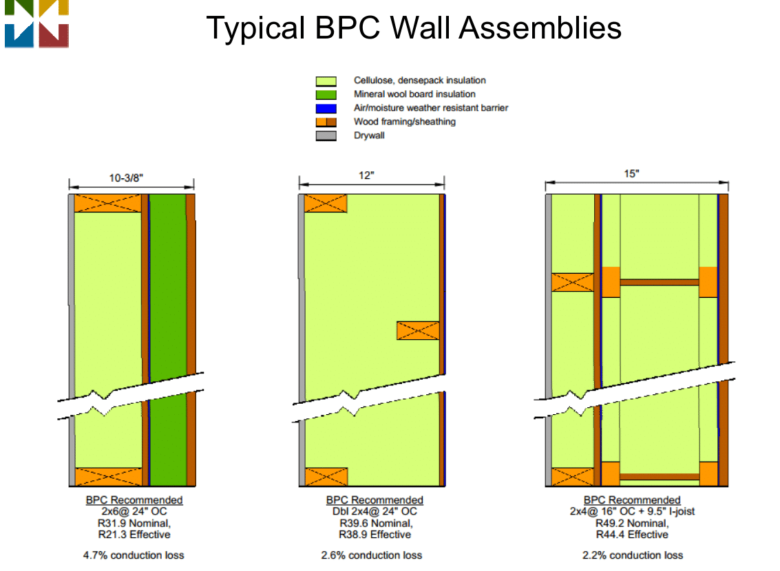 What is Double Wall Construction?